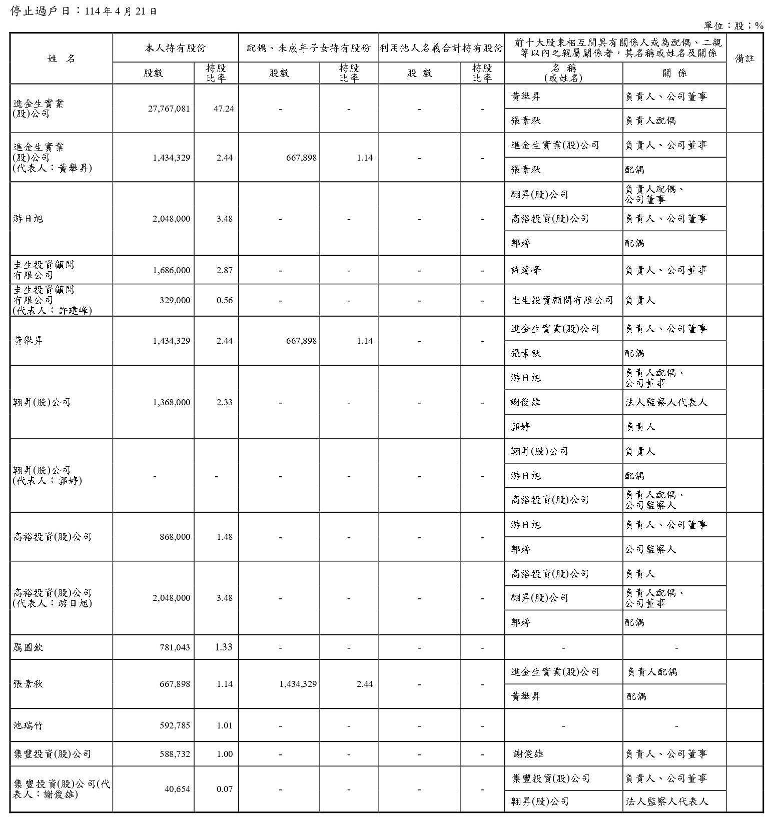 持股比例占前十名之股東，其相互間為關係人或為配偶、二親等以內之親屬關係之資訊。