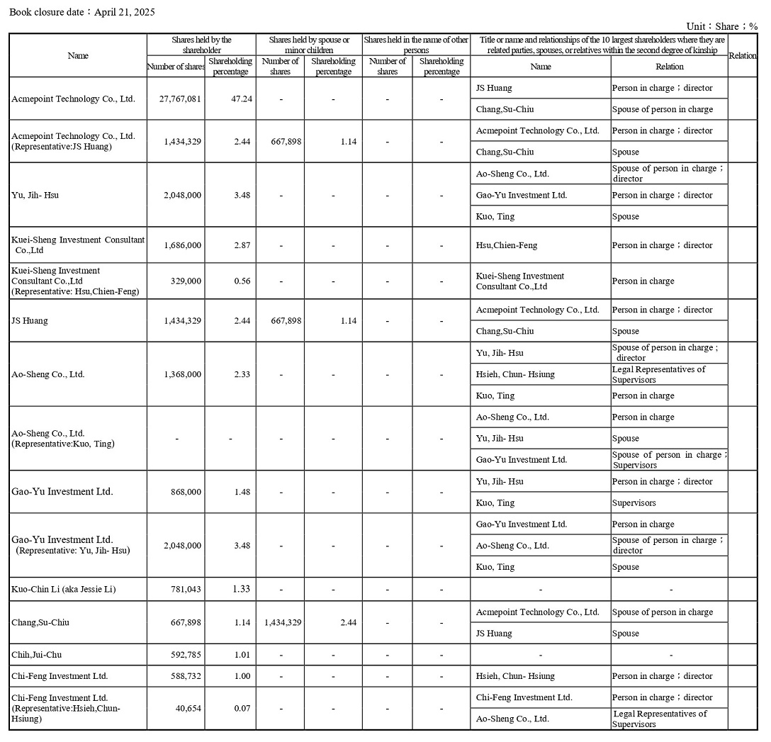 Information on whether the top ten shareholders by shareholding ratio are affiliated, or spouses, or related within the second degree of consanguinity